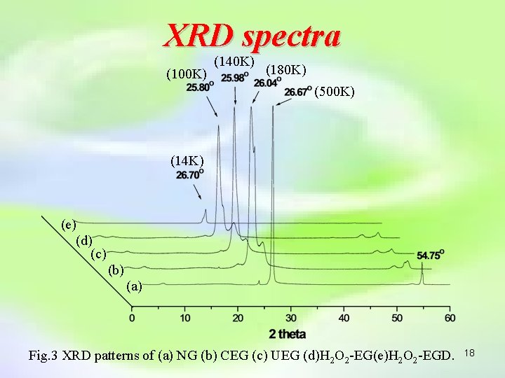 XRD spectra (100 K) (140 K) (180 K) (500 K) (14 K) (e) (d)