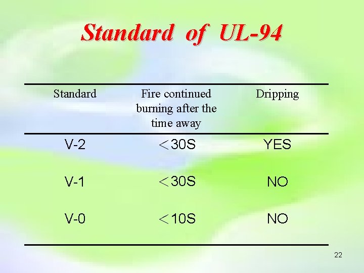 Standard of UL-94 Standard Fire continued burning after the time away Dripping V-2 ＜