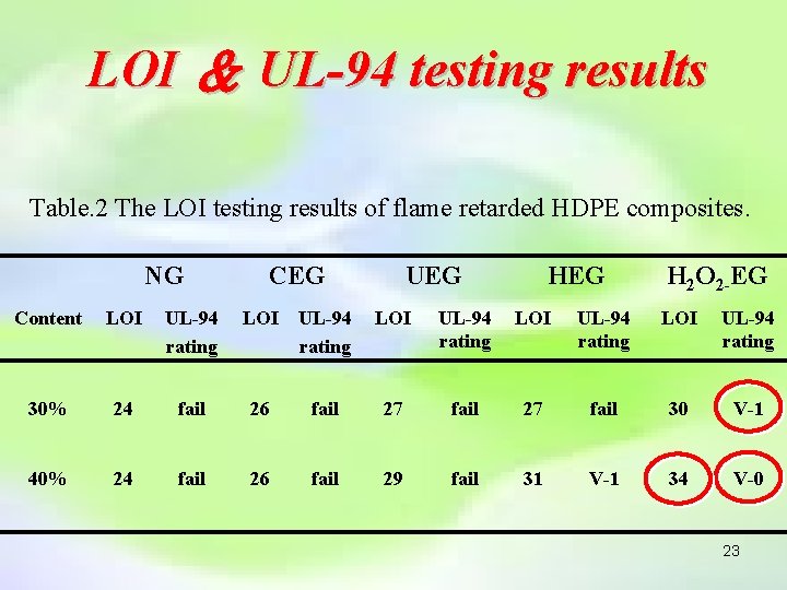 LOI ＆ UL-94 testing results Table. 2 The LOI testing results of flame retarded