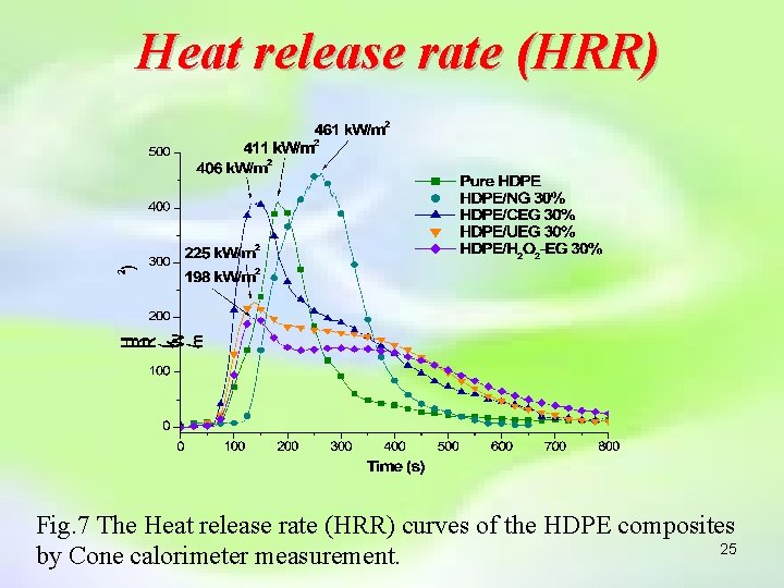 Heat release rate (HRR) Fig. 7 The Heat release rate (HRR) curves of the