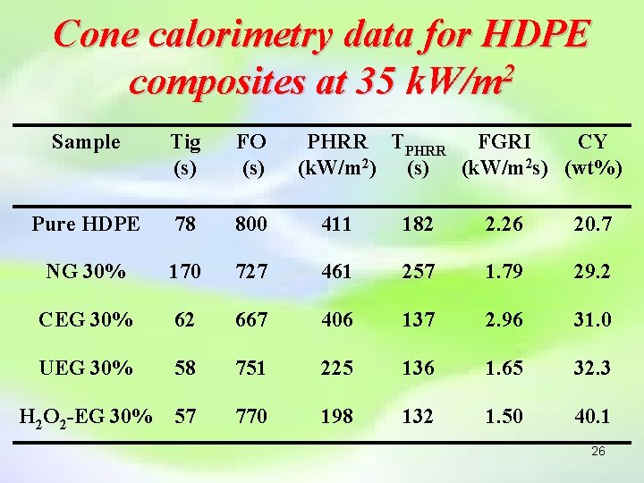 Cone calorimetry data for HDPE 2 composites at 35 k. W/m Sample Tig (s)