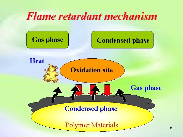 Flame retardant mechanism Gas phase Condensed phase Heat Oxidation site Gas phase Condensed phase