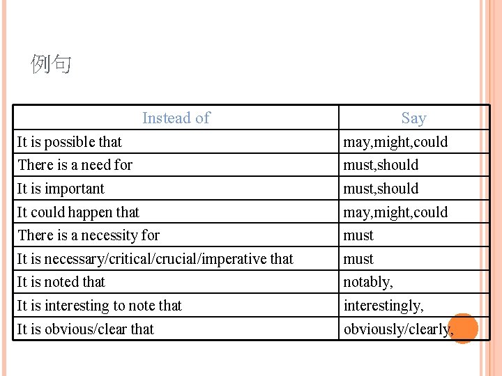 例句 Instead of Say It is possible that may, might, could There is a