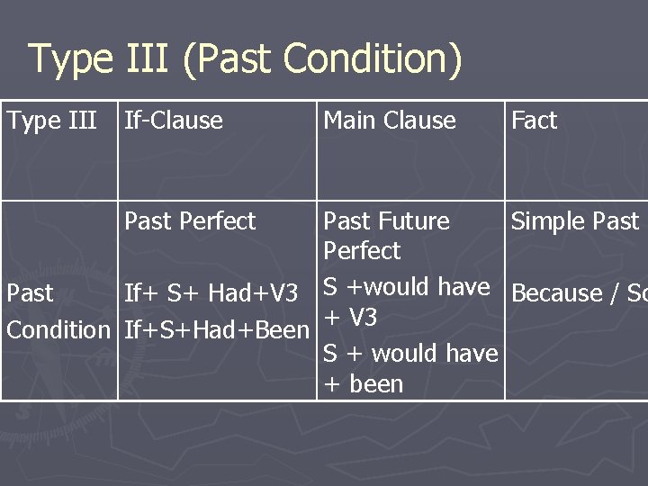 Type III (Past Condition) Type III Past Condition If-Clause Main Clause Past Perfect Past