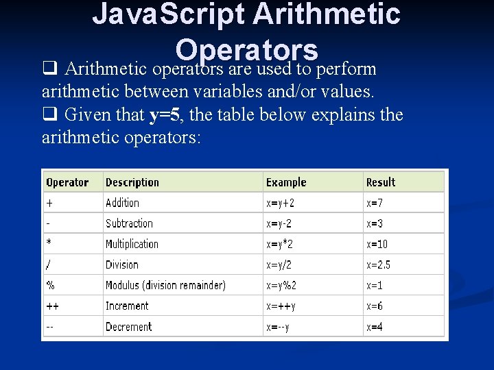 Java. Script Arithmetic Operators q Arithmetic operators are used to perform arithmetic between variables