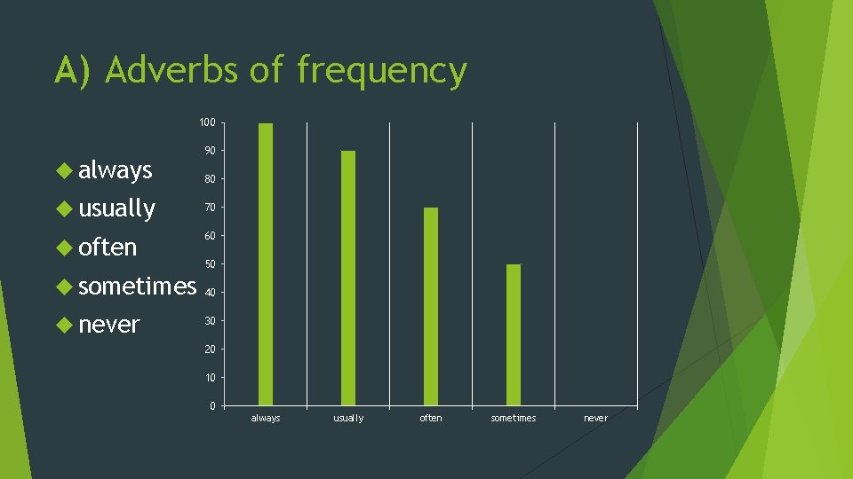 A) Adverbs of frequency 100 always usually often sometimes never 90 80 70 60