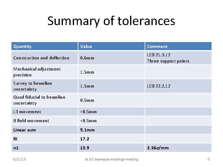 Summary of tolerances Quantity Value Comment Construction and deflection 0. 6 mm LEB 21.