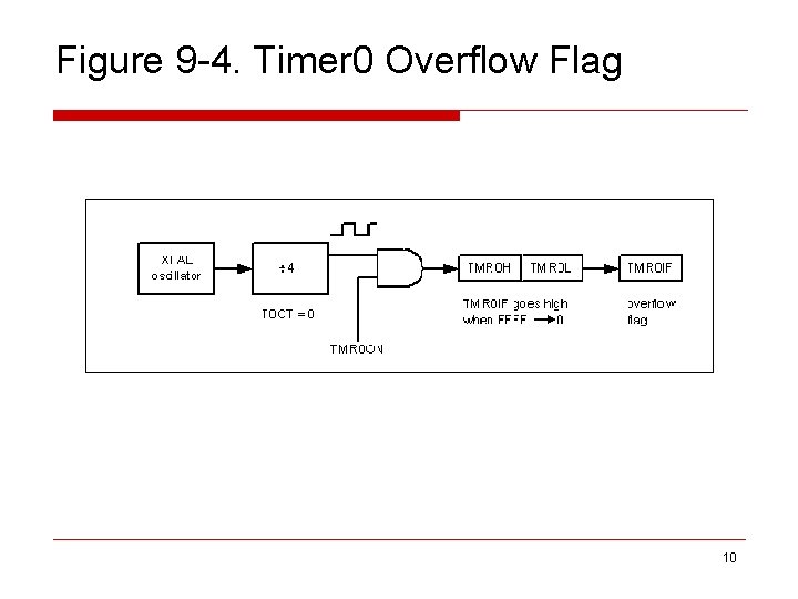 Figure 9 -4. Timer 0 Overflow Flag 10 