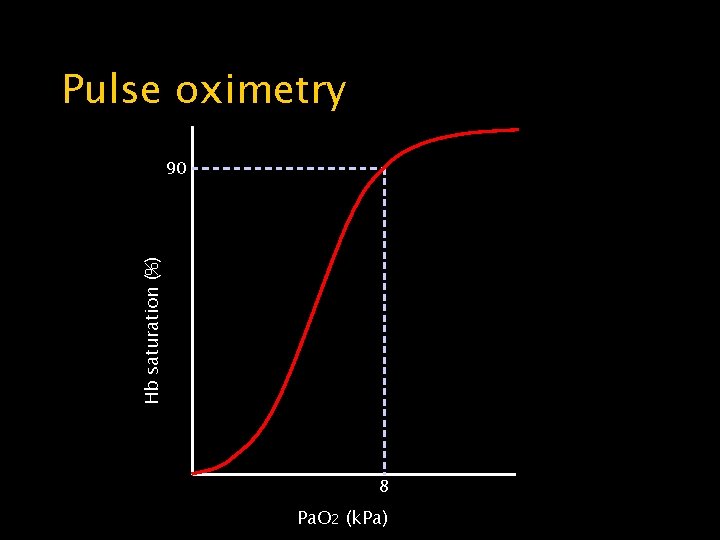 Pulse oximetry Hb saturation (%) 90 8 Pa. O 2 (k. Pa) 