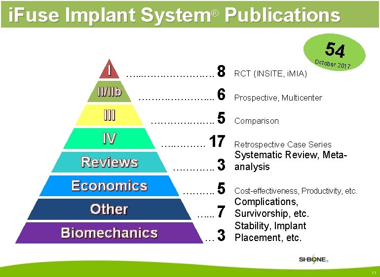 i. Fuse Implant System® Publications 54 8 II/IIb …………………. . . 6 III …………….