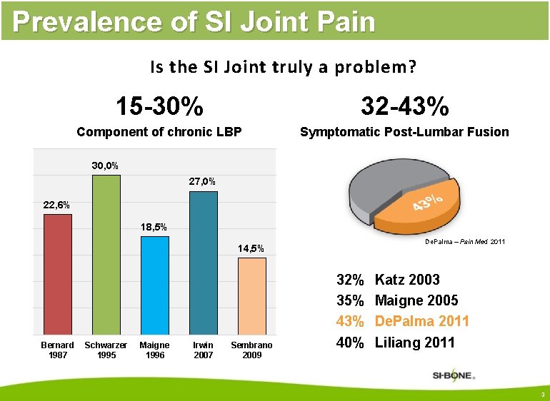 Prevalence of SI Joint Pain Is the SI Joint truly a problem? 15 -30%