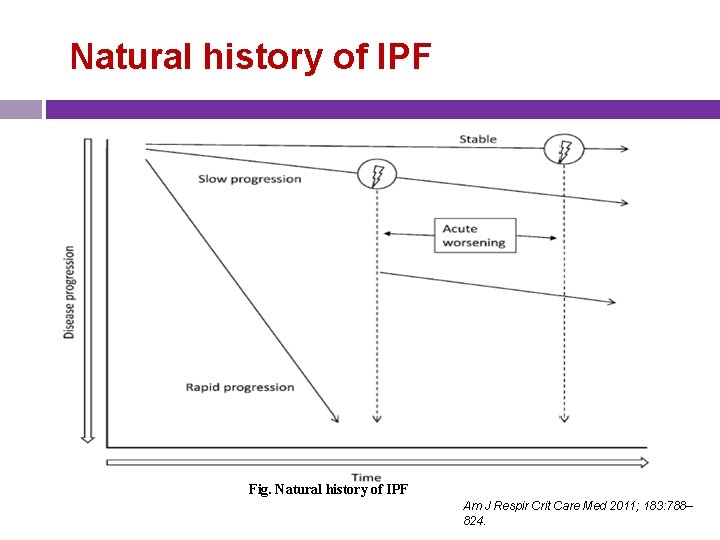 Natural history of IPF Unpredictable with a progressive decline in pulmonary function until eventual