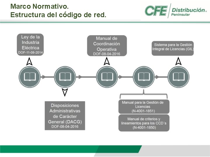 Marco Normativo. Estructura del código de red. 