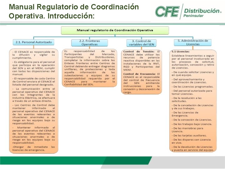 Manual Regulatorio de Coordinación Operativa. Introducción: 