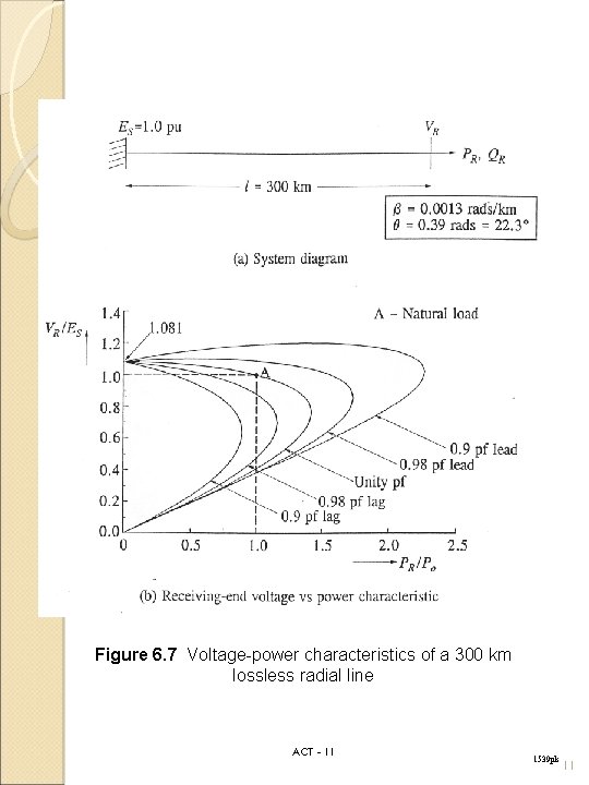 Figure 6. 7 Voltage-power characteristics of a 300 km lossless radial line ACT -