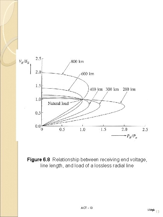 Figure 6. 8 Relationship between receiving end voltage, line length, and load of a