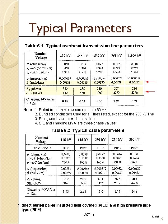 Typical Parameters Table 6. 1 Typical overhead transmission line parameters Note: 1. Rated frequency
