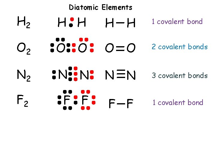 Diatomic Elements H 2 H H 1 covalent bond O 2 O O 2