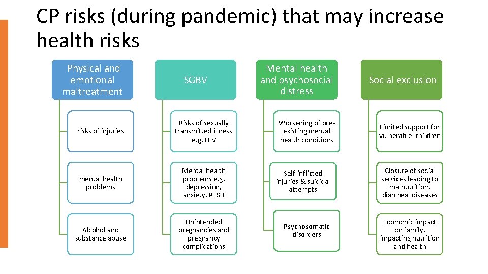 CP risks (during pandemic) that may increase health risks Physical and emotional maltreatment SGBV