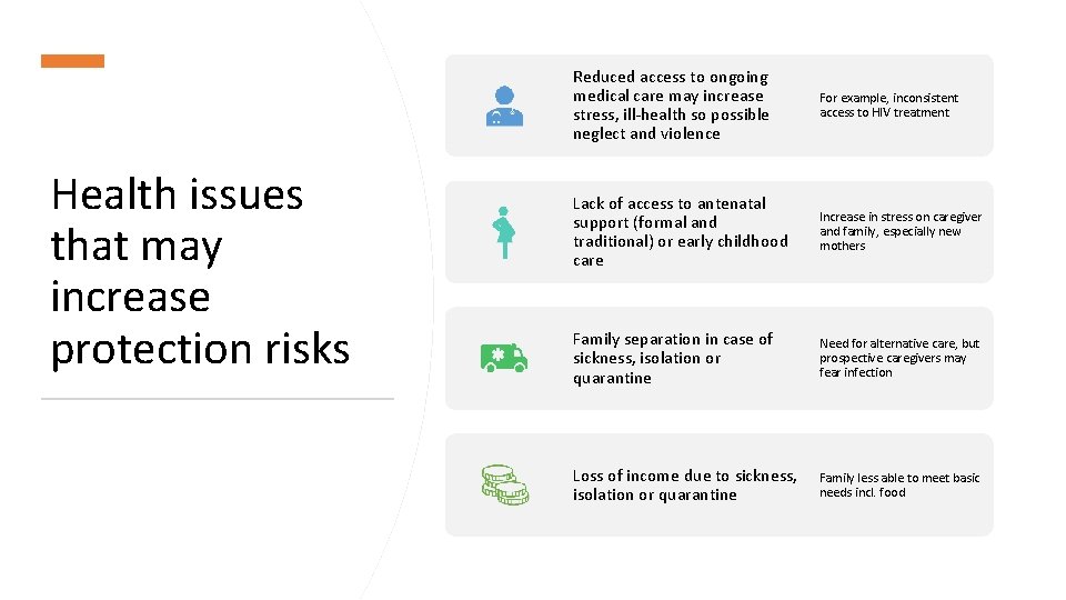 Health issues that may increase protection risks Reduced access to ongoing medical care may