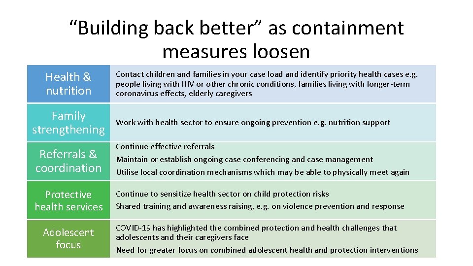 “Building back better” as containment measures loosen Health & nutrition Family strengthening Contact children