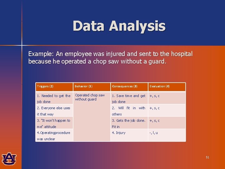 Data Analysis Example: An employee was injured and sent to the hospital because he