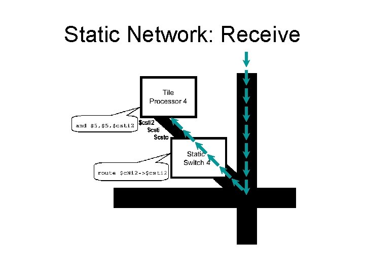 Static Network: Receive Static Network: Receive