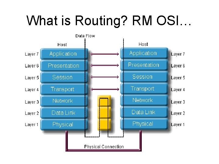 What is Routing? RM OSI… What is Routing? RM OSI…
