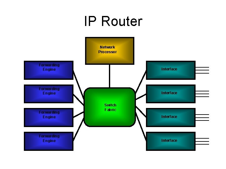 IP Router Network Processor Forwarding Engine Interface Forwarding Engine Switch Fabric Interface IP Router Network Processor Forwarding Engine Interface Forwarding Engine Switch Fabric Interface