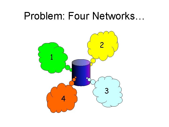 Problem: Four Networks… 2 1 4 3 Problem: Four Networks… 2 1 4 3