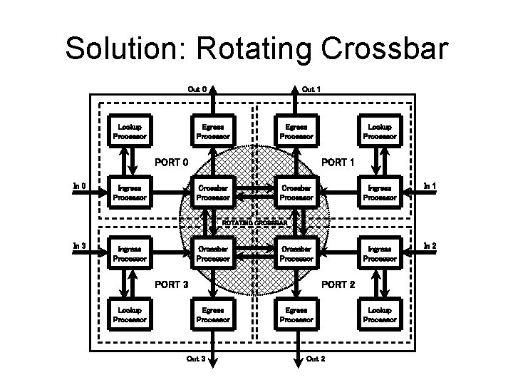 Solution: Rotating Crossbar Out 0 Lookup Processor Out 1 Egress Processor PORT 0 Ingress Solution: Rotating Crossbar Out 0 Lookup Processor Out 1 Egress Processor PORT 0 Ingress