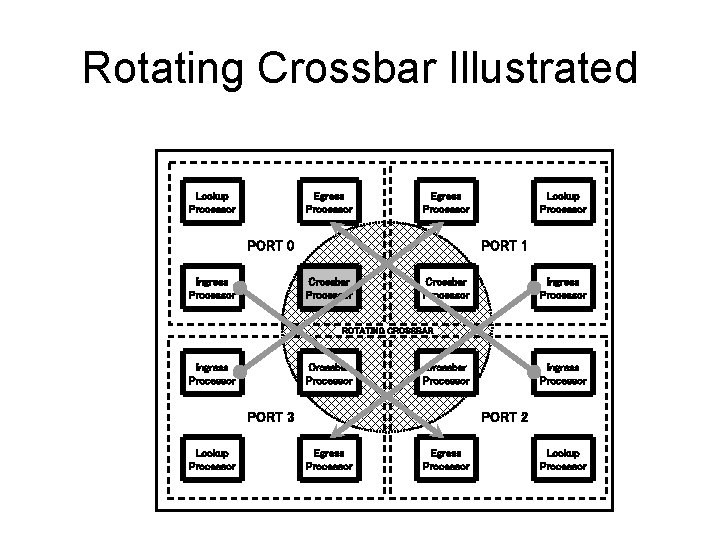 Rotating Crossbar Illustrated Lookup Processor Egress Processor PORT 0 Ingress Processor Lookup Processor PORT Rotating Crossbar Illustrated Lookup Processor Egress Processor PORT 0 Ingress Processor Lookup Processor PORT