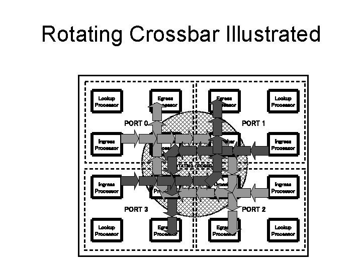 Rotating Crossbar Illustrated Lookup Processor Egress Processor PORT 0 Ingress Processor Lookup Processor PORT Rotating Crossbar Illustrated Lookup Processor Egress Processor PORT 0 Ingress Processor Lookup Processor PORT