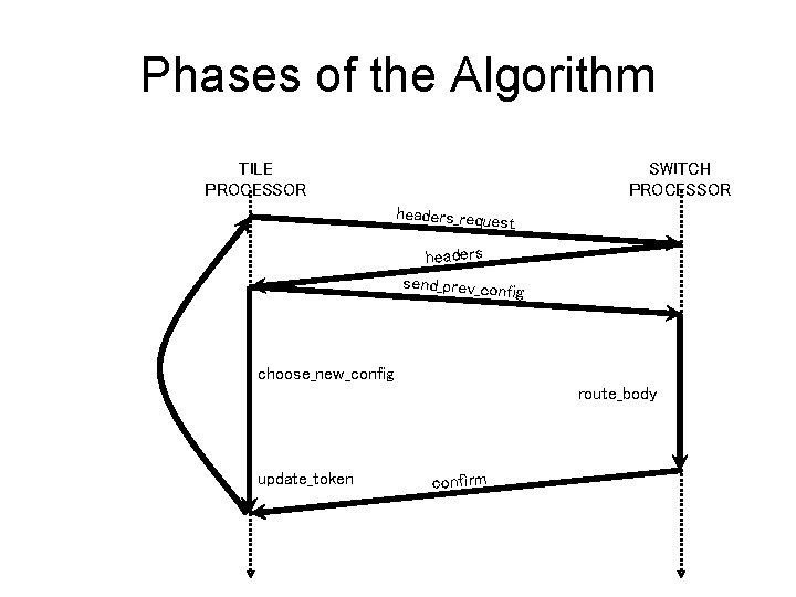 Phases of the Algorithm TILE PROCESSOR SWITCH PROCESSOR headers_reque st headers send_prev_con fig choose_new_config Phases of the Algorithm TILE PROCESSOR SWITCH PROCESSOR headers_reque st headers send_prev_con fig choose_new_config