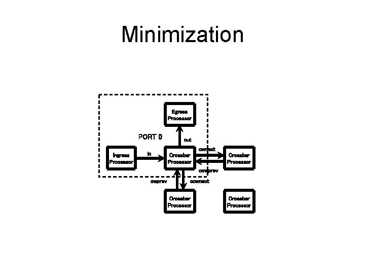 Minimization Egress Processor PORT 0 Ingress Processor in out cwnext Crossbar Processor ccwprev ccwnext Minimization Egress Processor PORT 0 Ingress Processor in out cwnext Crossbar Processor ccwprev ccwnext