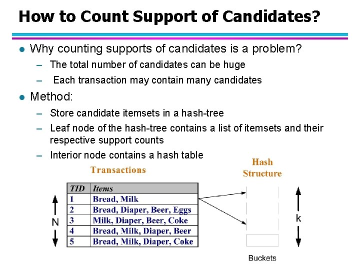 How to Count Support of Candidates? l Why counting supports of candidates is a