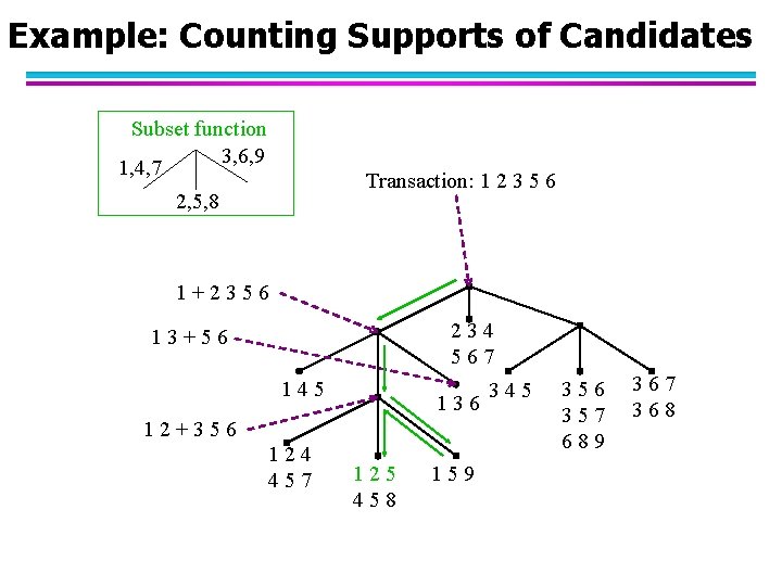 Example: Counting Supports of Candidates Subset function 3, 6, 9 1, 4, 7 Transaction: