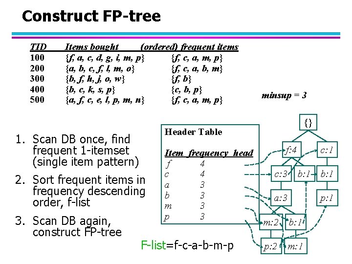 Construct FP-tree TID 100 200 300 400 500 Items bought (ordered) frequent items {f,