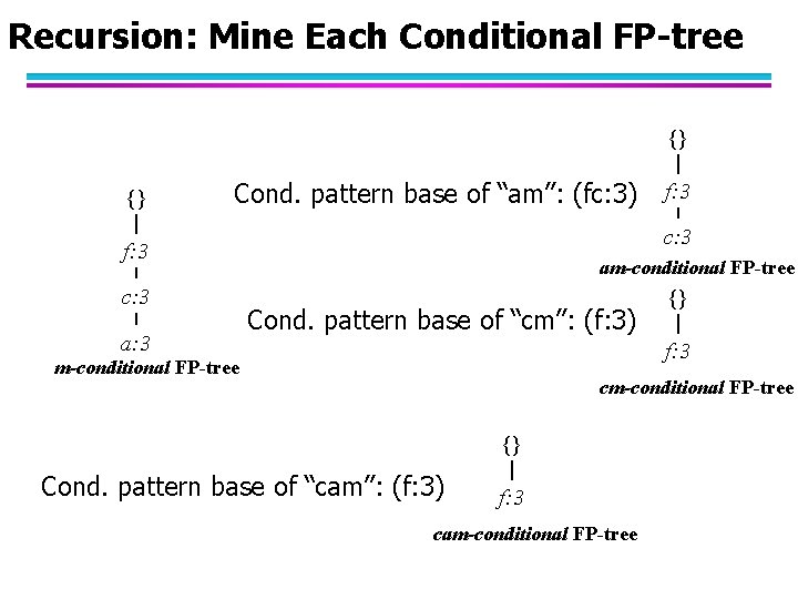Recursion: Mine Each Conditional FP-tree {} {} Cond. pattern base of “am”: (fc: 3)