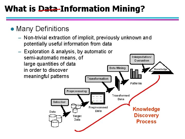 Whatisis. Data. Information Mining? What Mining? l Many Definitions – Non-trivial extraction of implicit,