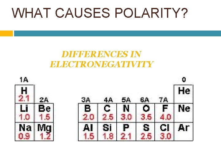 WHAT CAUSES POLARITY? DIFFERENCES IN ELECTRONEGATIVITY 