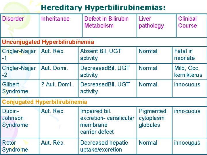 Hereditary Hyperbilirubinemias: Disorder Inheritance Defect in Bilirubin Metabolism Liver pathology Clinical Course Unconjugated Hyperbilirubinemia