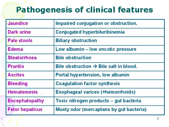 Pathogenesis of clinical features Jaundice Impaired conjugation or obstruction. Dark urine Conjugated hyperbiluribinemia Pale