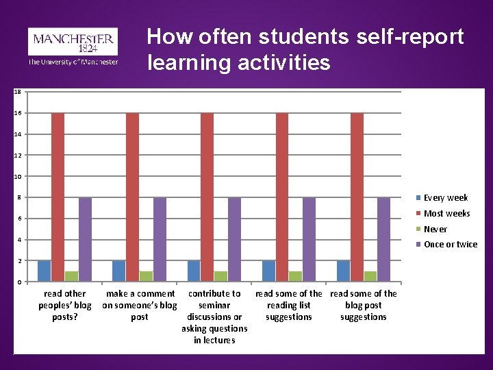 How often students self-report learning activities 18 16 14 12 10 Every week 8