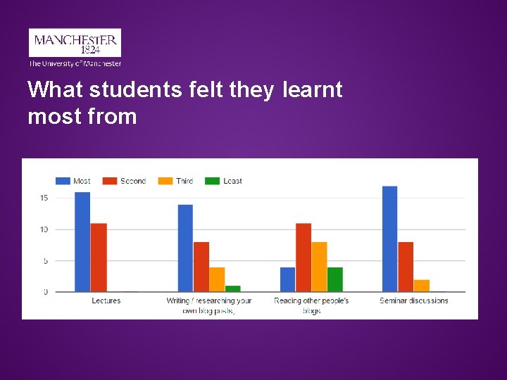 What students felt they learnt most from  What students felt they learnt most from
