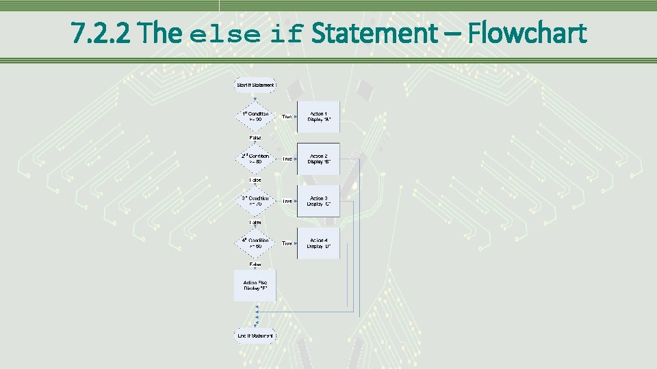 7. 2. 2 The else if Statement – Flowchart 