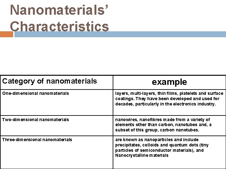 Nanomaterials’ Characteristics Category of nanomaterials example One-dimensional nanomaterials layers, multi-layers, thin films, platelets and