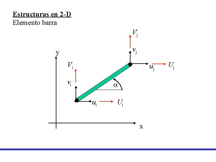 Estructuras en 2 -D Elemento barra Vj vj y Vi uj vi a ui Estructuras en 2 -D Elemento barra Vj vj y Vi uj vi a ui