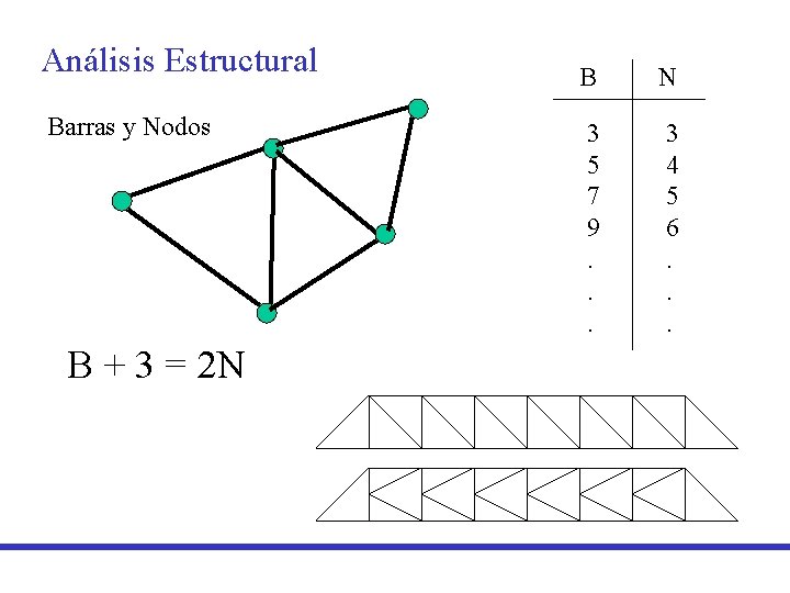 Análisis Estructural Barras y Nodos B + 3 = 2 N B N 3 Análisis Estructural Barras y Nodos B + 3 = 2 N B N 3