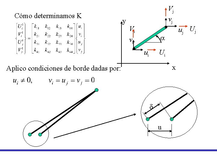 Cómo determinamos K y Vj vj Vi uj Uj a vi Ui ui x Cómo determinamos K y Vj vj Vi uj Uj a vi Ui ui x